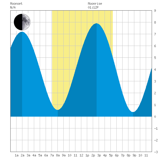 Thomas Landing tide chart for Wednesday, November 30, 2022