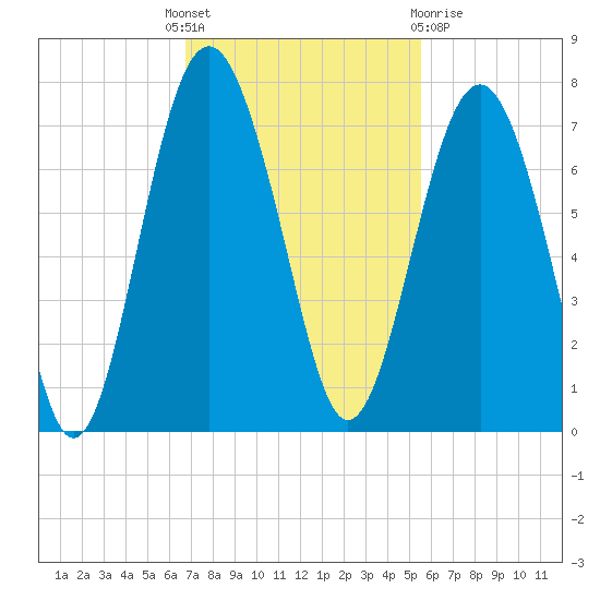 Thomas Landing tide chart for Monday, November 7, 2022