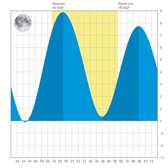 Thomas Landing tide chart for Tuesday, November 8, 2022