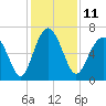 Thomas Landing tide chart for Sunday, December 11, 2022
