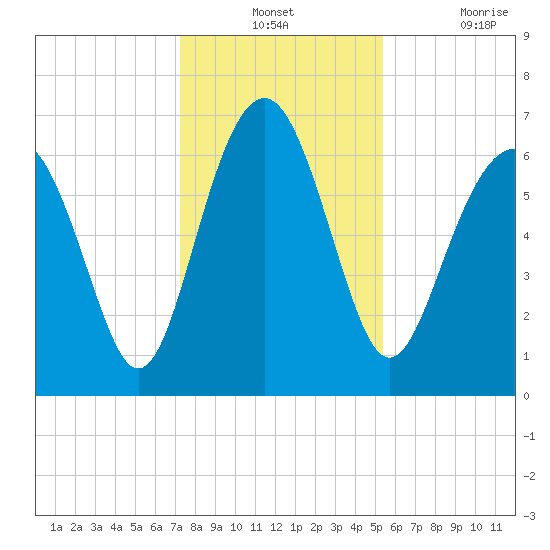 Thomas Landing tide chart for Monday, December 12, 2022
