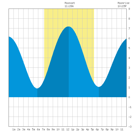 Thomas Landing tide chart for Tuesday, December 13, 2022