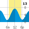 Thomas Landing tide chart for Tuesday, December 13, 2022