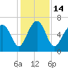 Thomas Landing tide chart for Wednesday, December 14, 2022