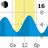 Thomas Landing tide chart for Friday, December 16, 2022