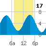 Thomas Landing tide chart for Saturday, December 17, 2022