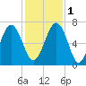 Thomas Landing tide chart for Thursday, December 1, 2022