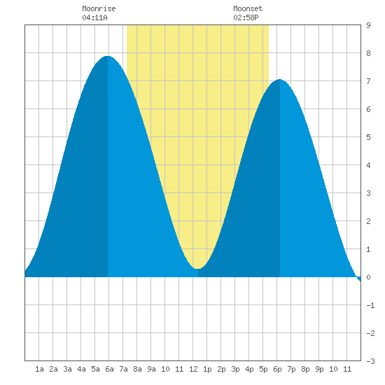 Thomas Landing tide chart for Tuesday, December 20, 2022