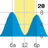 Thomas Landing tide chart for Tuesday, December 20, 2022