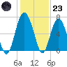Thomas Landing tide chart for Friday, December 23, 2022