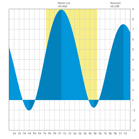 Thomas Landing tide chart for Sunday, December 25, 2022