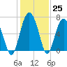 Thomas Landing tide chart for Sunday, December 25, 2022