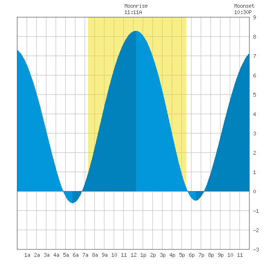 Thomas Landing tide chart for Tuesday, December 27, 2022