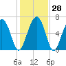 Thomas Landing tide chart for Wednesday, December 28, 2022