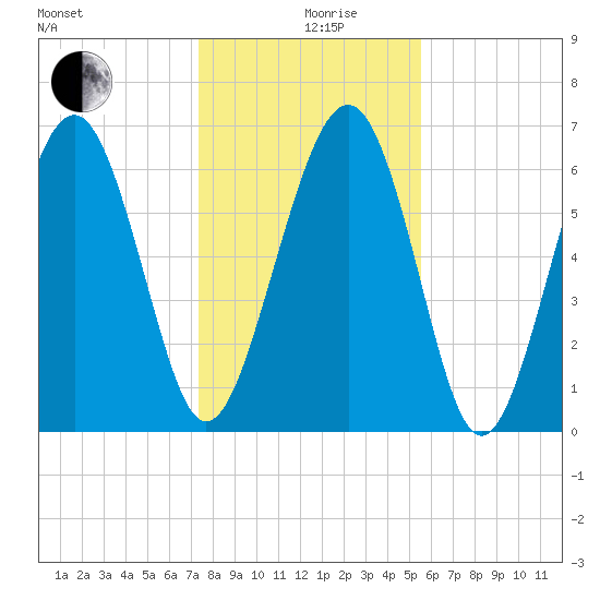 Thomas Landing tide chart for Thursday, December 29, 2022
