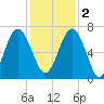Thomas Landing tide chart for Friday, December 2, 2022