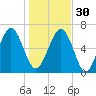 Thomas Landing tide chart for Friday, December 30, 2022