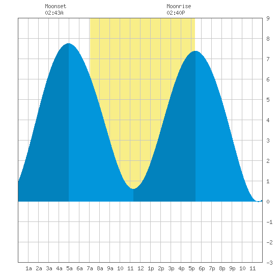 Thomas Landing tide chart for Saturday, December 3, 2022