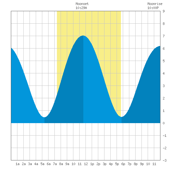 Thomas Landing tide chart for Wednesday, January 11, 2023