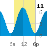 Thomas Landing tide chart for Wednesday, January 11, 2023