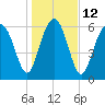 Thomas Landing tide chart for Thursday, January 12, 2023