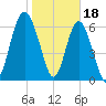 Thomas Landing tide chart for Wednesday, January 18, 2023