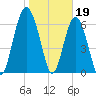Thomas Landing tide chart for Thursday, January 19, 2023