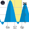 Thomas Landing tide chart for Saturday, January 21, 2023