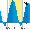 Thomas Landing tide chart for Monday, January 23, 2023