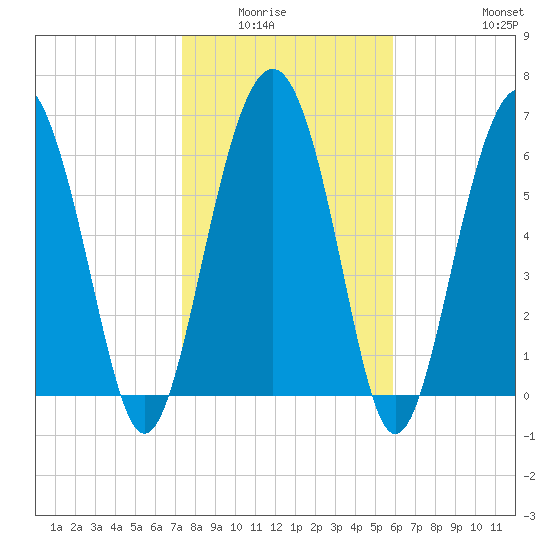 Thomas Landing tide chart for Wednesday, January 25, 2023