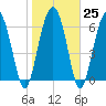 Thomas Landing tide chart for Wednesday, January 25, 2023