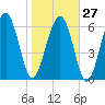 Thomas Landing tide chart for Friday, January 27, 2023