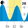Thomas Landing tide chart for Saturday, January 28, 2023