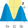 Thomas Landing tide chart for Monday, January 2, 2023