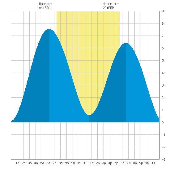 Thomas Landing tide chart for Tuesday, January 3, 2023