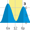 Thomas Landing tide chart for Tuesday, January 3, 2023