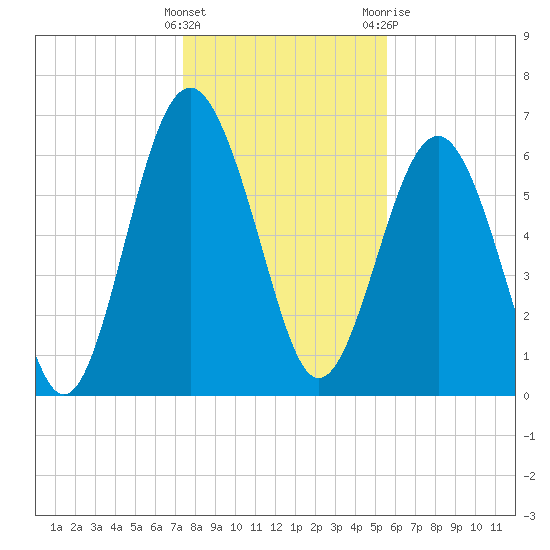 Thomas Landing tide chart for Thursday, January 5, 2023