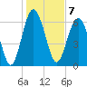 Thomas Landing tide chart for Saturday, January 7, 2023