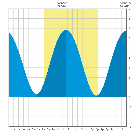 Thomas Landing tide chart for Friday, February 10, 2023