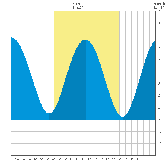 Thomas Landing tide chart for Saturday, February 11, 2023