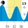 Thomas Landing tide chart for Monday, February 13, 2023