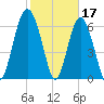 Thomas Landing tide chart for Friday, February 17, 2023