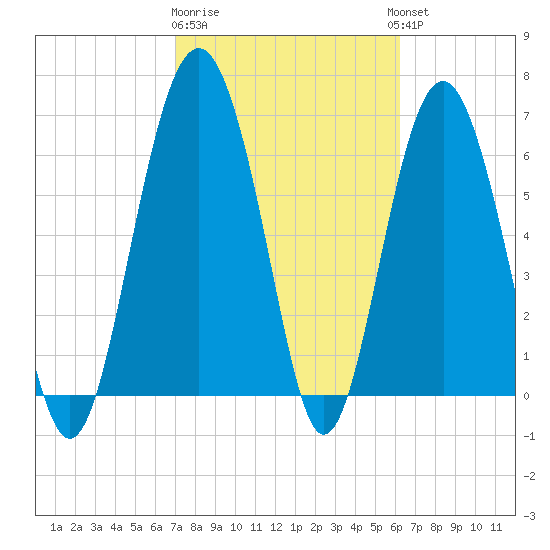 Thomas Landing tide chart for Sunday, February 19, 2023