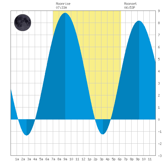 Thomas Landing tide chart for Monday, February 20, 2023