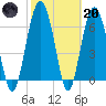 Thomas Landing tide chart for Monday, February 20, 2023
