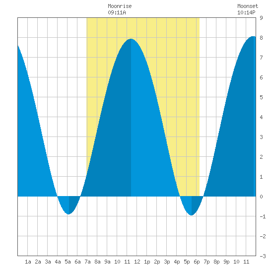 Thomas Landing tide chart for Thursday, February 23, 2023