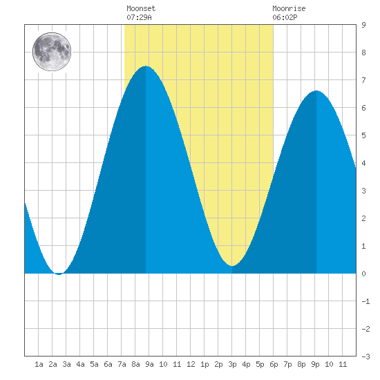 Thomas Landing tide chart for Sunday, February 5, 2023