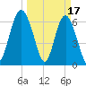 Thomas Landing tide chart for Friday, March 17, 2023