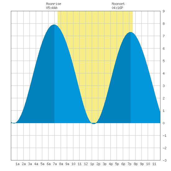 Thomas Landing tide chart for Saturday, March 18, 2023