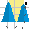 Thomas Landing tide chart for Saturday, March 18, 2023